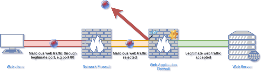 Tuning WAF برای API؛ از Baseline تا Exception قابل دفاع