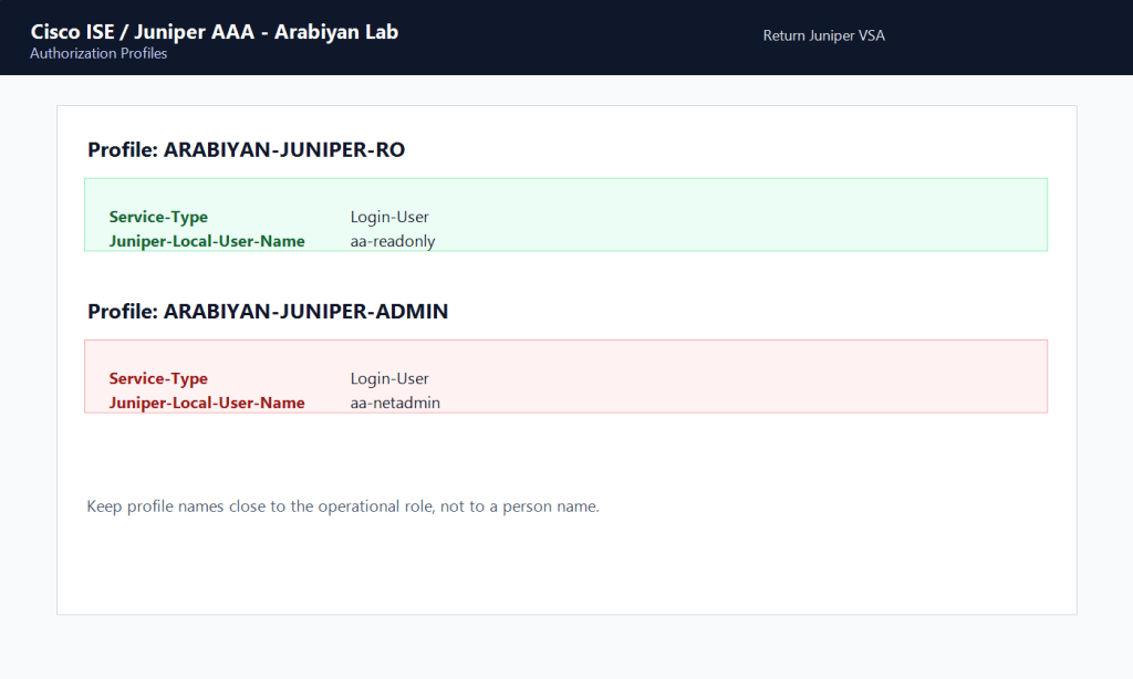 Authorization Profile اختصاصی برای دسترسی ReadOnly و Admin در Juniper