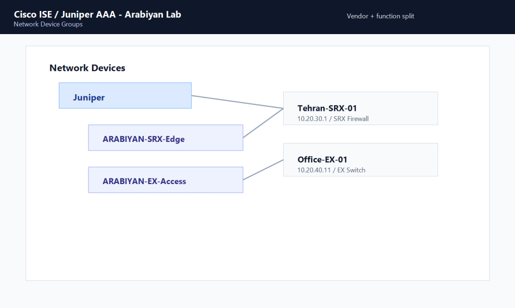 گروه‌بندی دستگاه‌های Juniper در Cisco ISE برای SRX و EX
