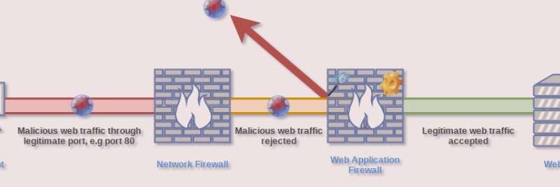 مقایسه FortiWeb و F5 Advanced WAF؛ انتخاب فنی WAF برای سازمان