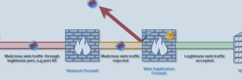 طراحی Policy برای API در WAF؛ بین امنیت و قطع نکردن سرویس