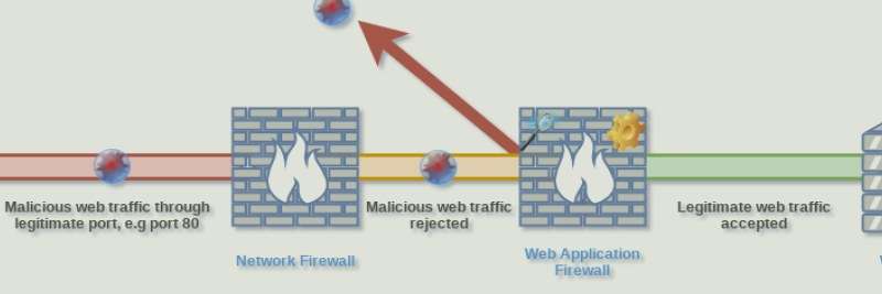 Rate Limit و Bot Protection در FortiWeb؛ محافظت بدون قطع کردن کاربر واقعی